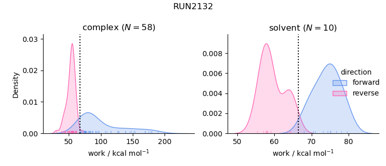 work distributions