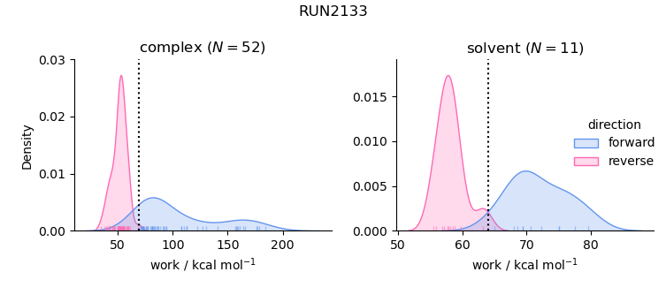 work distributions