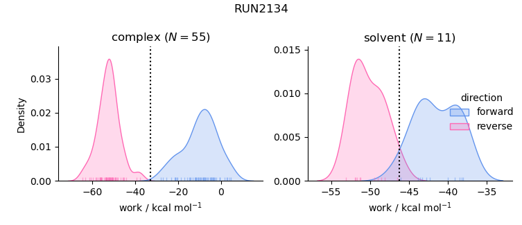 work distributions