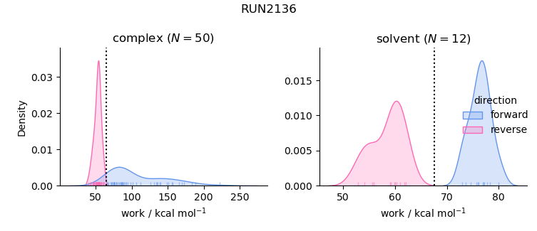 work distributions