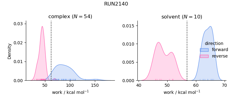 work distributions