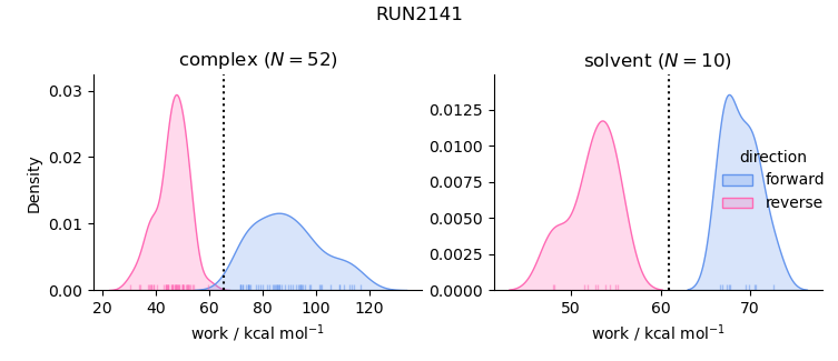 work distributions