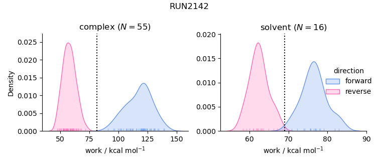 work distributions