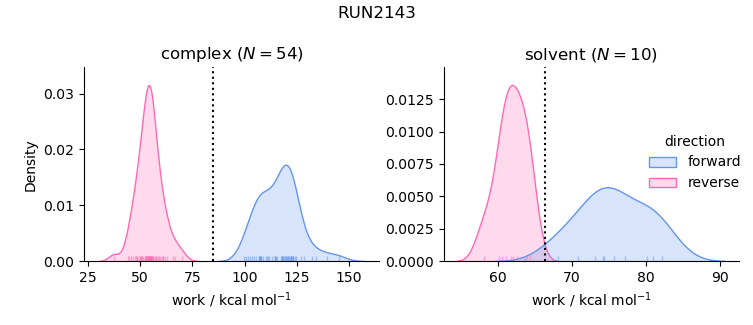 work distributions