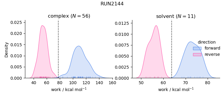 work distributions