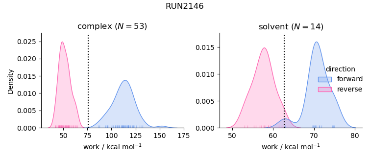 work distributions
