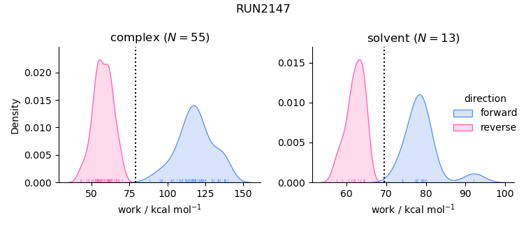 work distributions