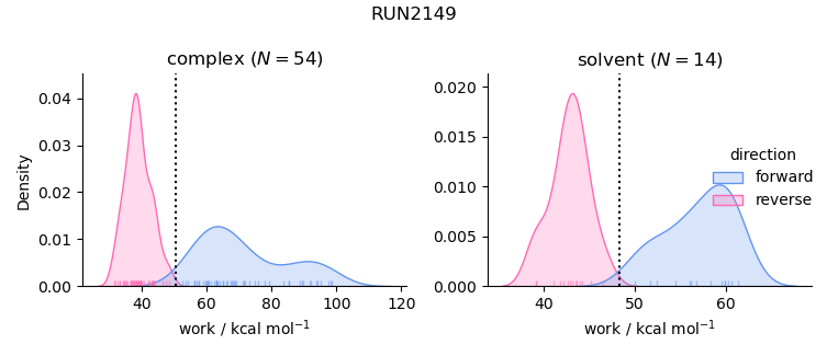 work distributions