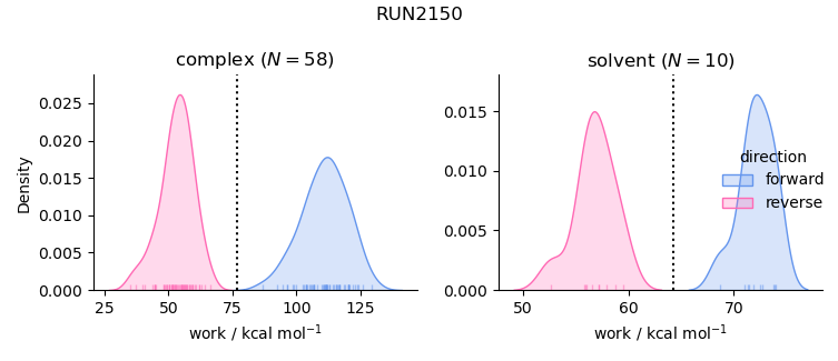 work distributions