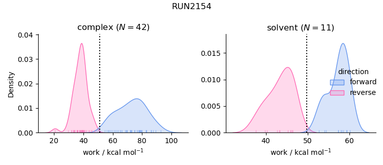 work distributions