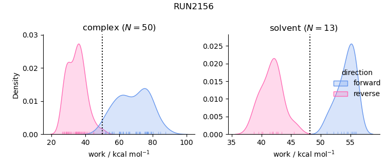 work distributions