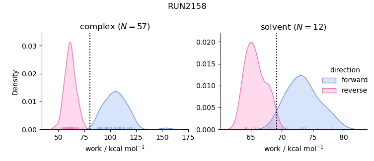 work distributions