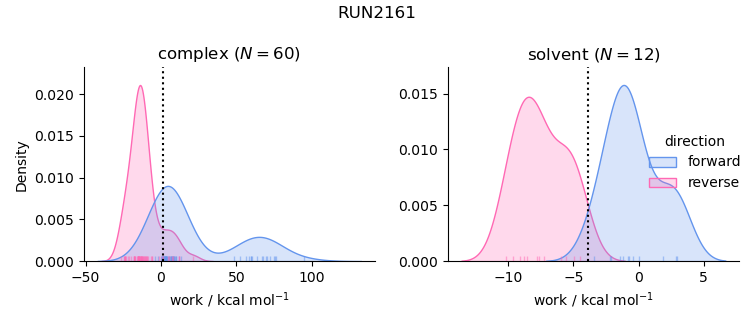 work distributions