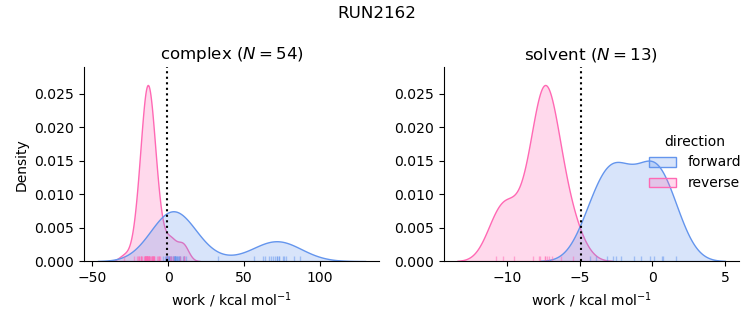work distributions