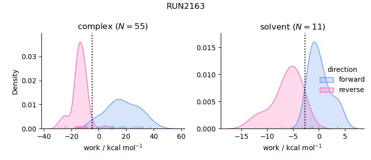 work distributions