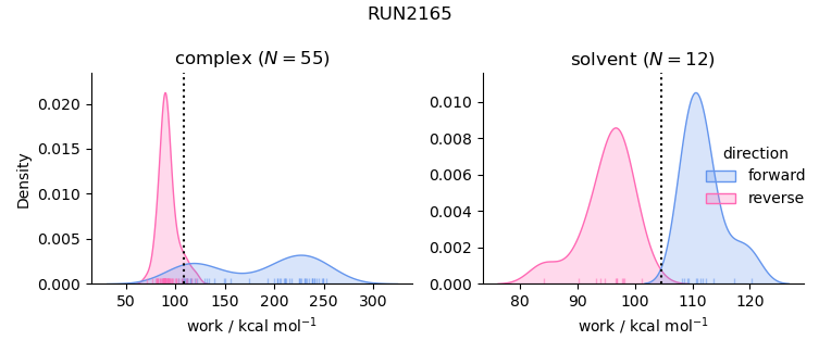 work distributions