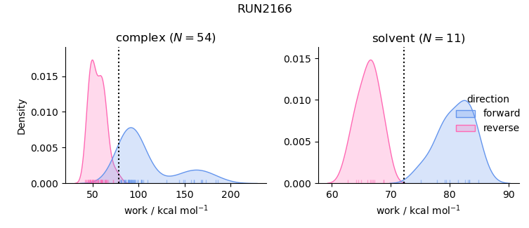 work distributions