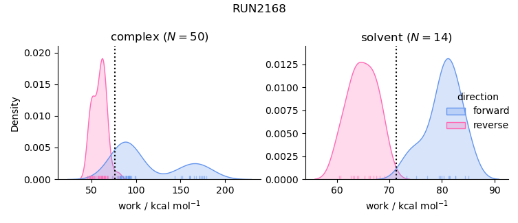 work distributions