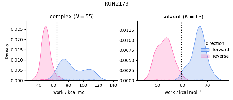 work distributions