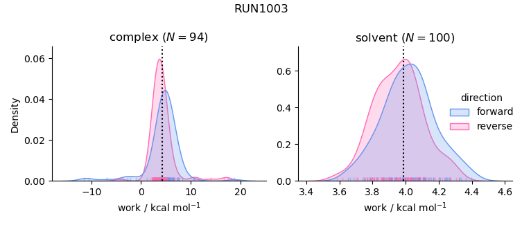 work distributions