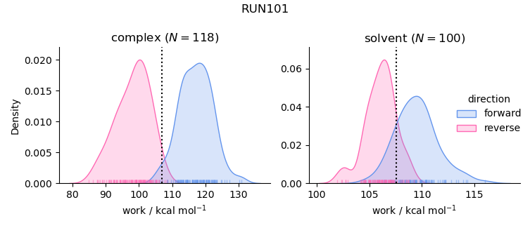 work distributions