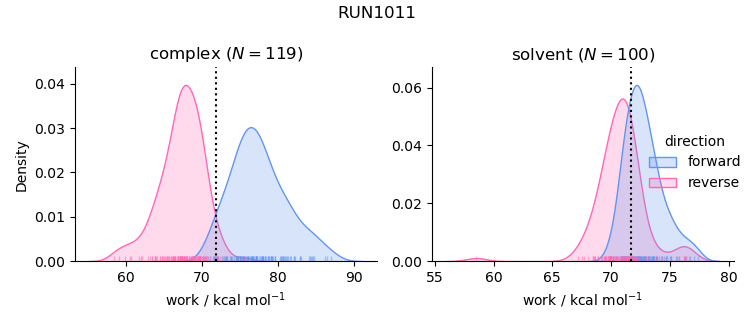 work distributions