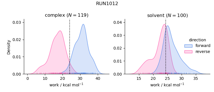 work distributions