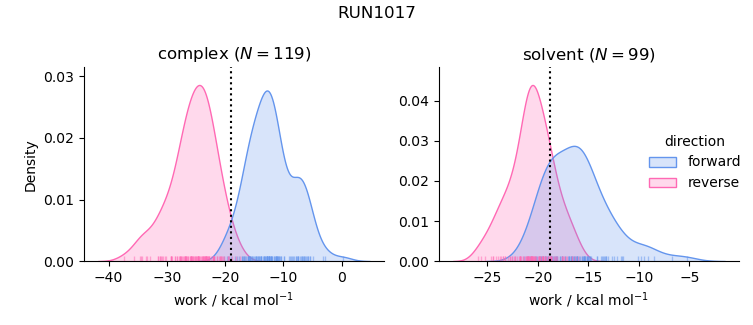 work distributions