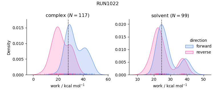 work distributions