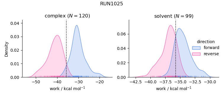 work distributions