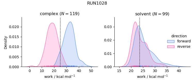 work distributions