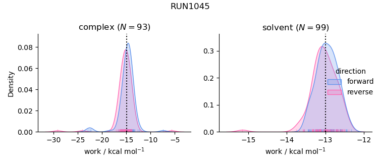 work distributions