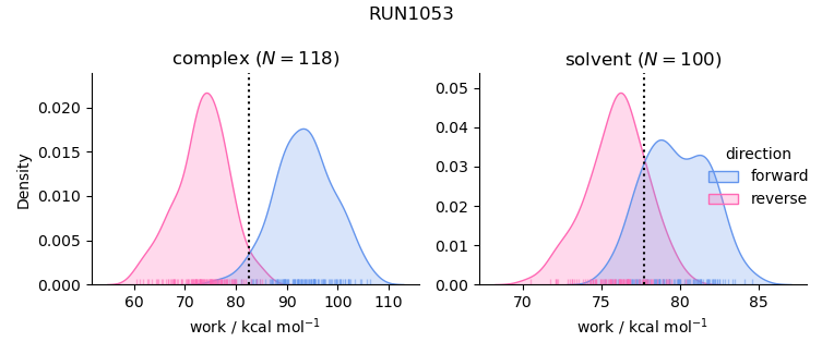 work distributions