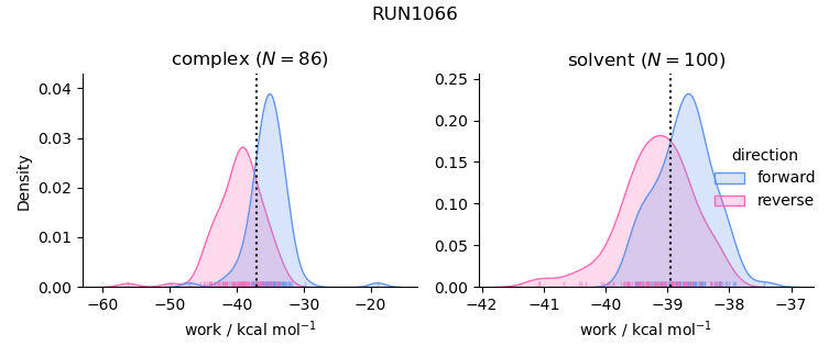 work distributions