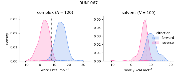 work distributions