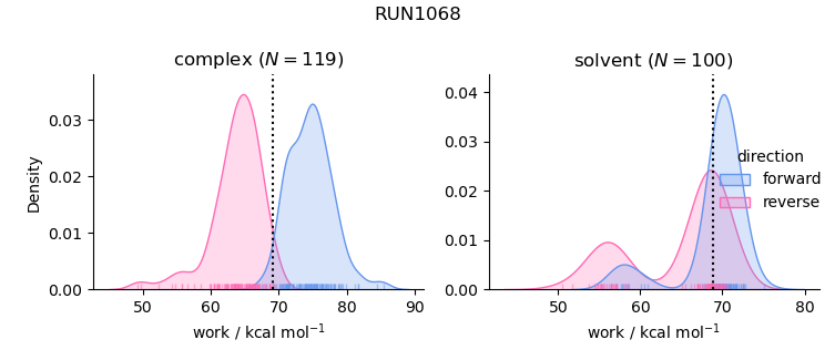 work distributions