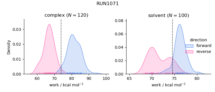 work distributions