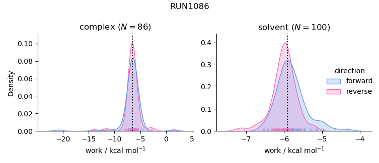 work distributions