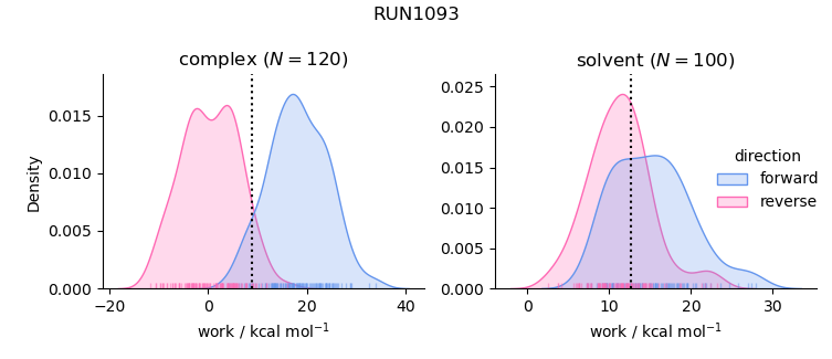 work distributions