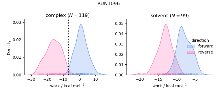 work distributions