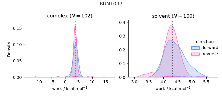 work distributions