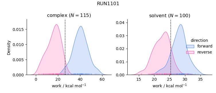 work distributions