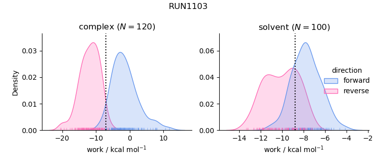 work distributions