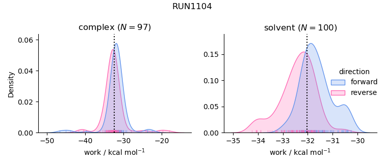 work distributions