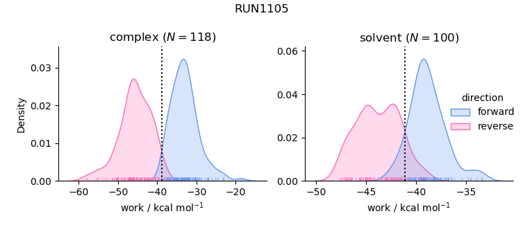 work distributions