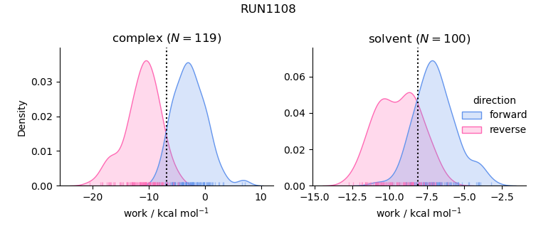 work distributions