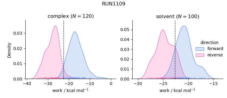 work distributions