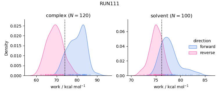 work distributions