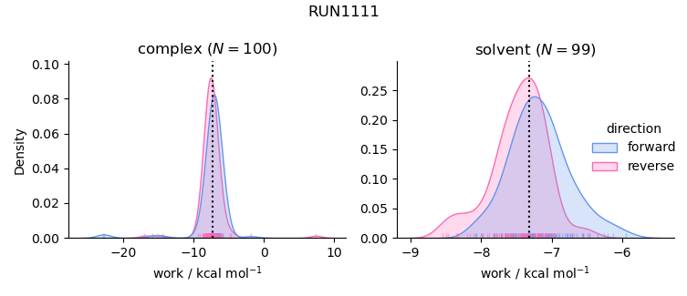 work distributions