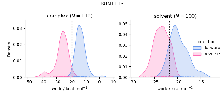 work distributions